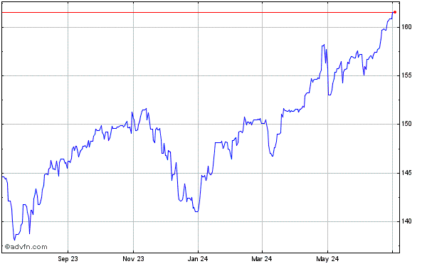 US Dollar vs Japanese Yen Intraday Forex Chart